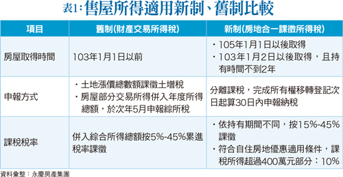 搞不清楚舊制、新制 售屋族５月報稅大作戰58461