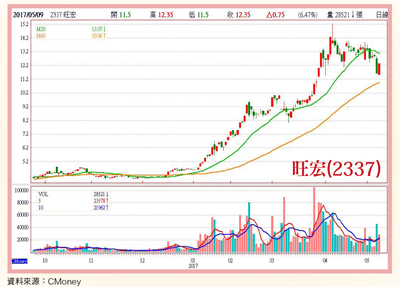 旺宏、信驊、明安 疾風中的勁草58464