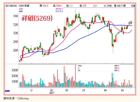 祥碩、宜鼎、精測 持續衝高58503
