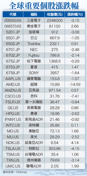 升息在前縮表在後 <a href=