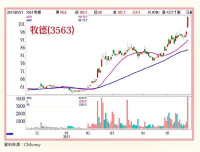 牧德、迅得、精測 客戶拉貨強58539