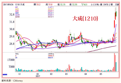 大成、江申、長盛 合理投資價值浮現58575