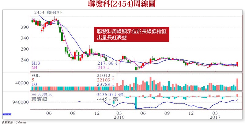 聯發科回神 引領風騷 IC設計股蠢蠢欲動58580