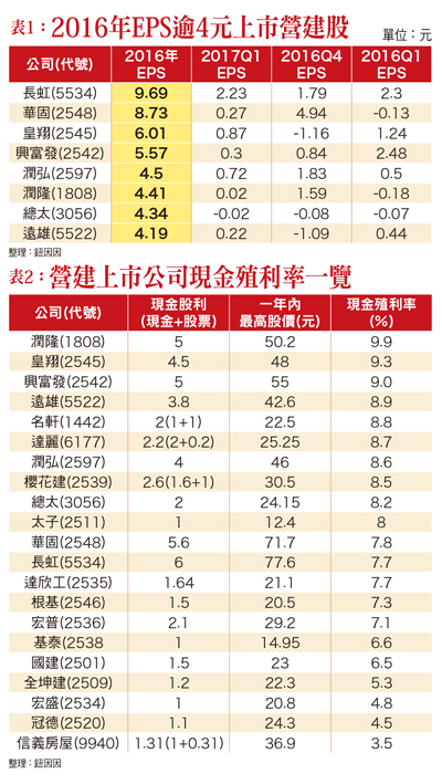 營建上市公司成盤面現金<a href=