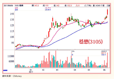 穩懋、弘塑、威剛 投資契機顯現58610