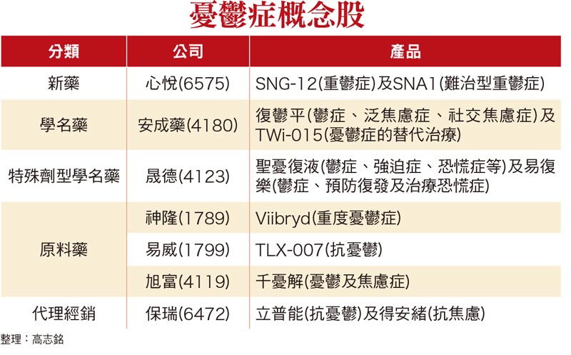 抗憂鬱新藥個股 生技月強棒出擊58614