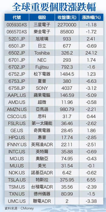 科技龍頭雖爭霸市場  也賴消費端胃納58642