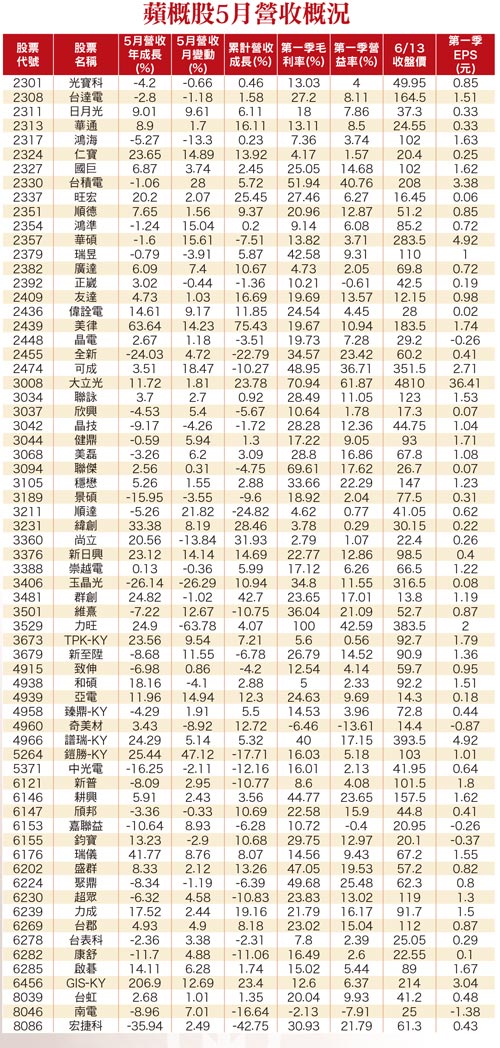 蘋概與網通 醞釀未來飆股58648