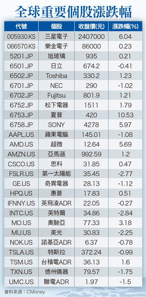 美國FED領先<a href=
