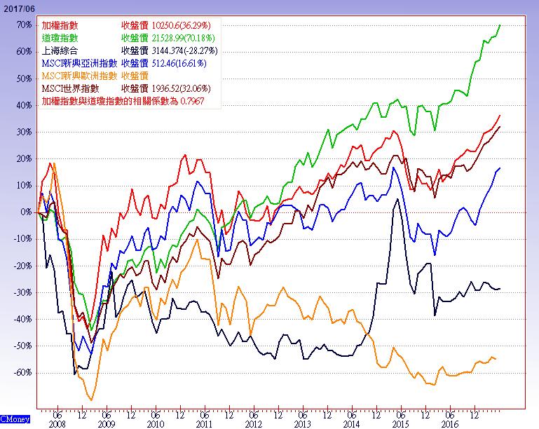 縮表動作漸進而謹慎 美盛建議維持多元資產配置58702