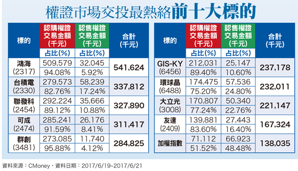 外資調高目標價 鴻海權證交易熱58694