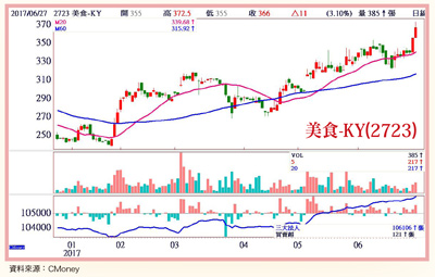 美食-KY、穩懋、牧德 喜迎旺季58715