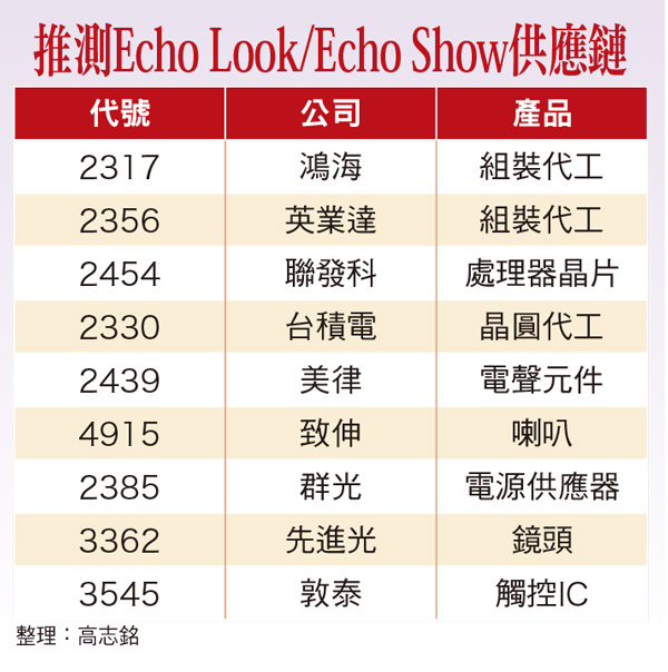 Echo將成數據蒐集利器 台廠供應鏈爆發力十足58719