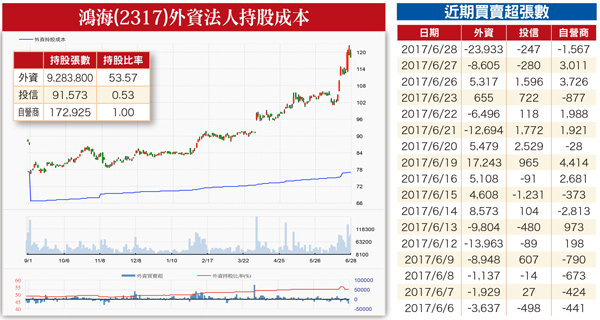 鴻海集團軍 搶賺<a href=