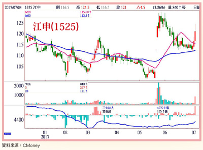 江申、群電、裕融 業內外皆美58753