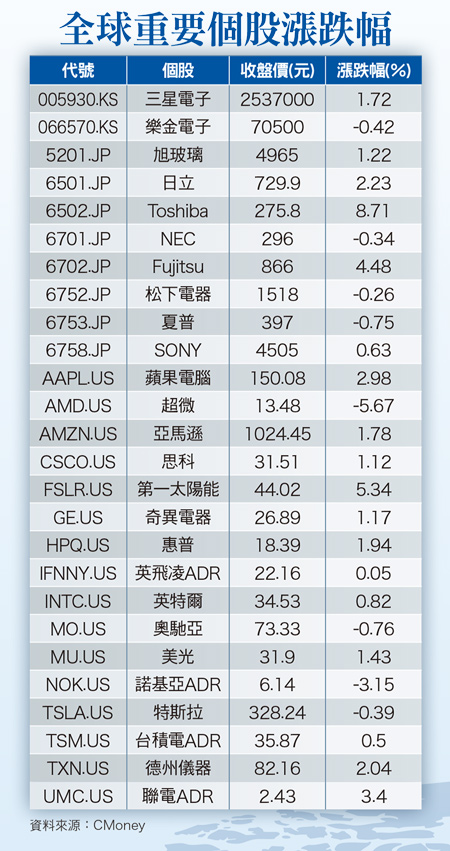 美國消費信心現雜音 全球供應鏈如履薄冰58820