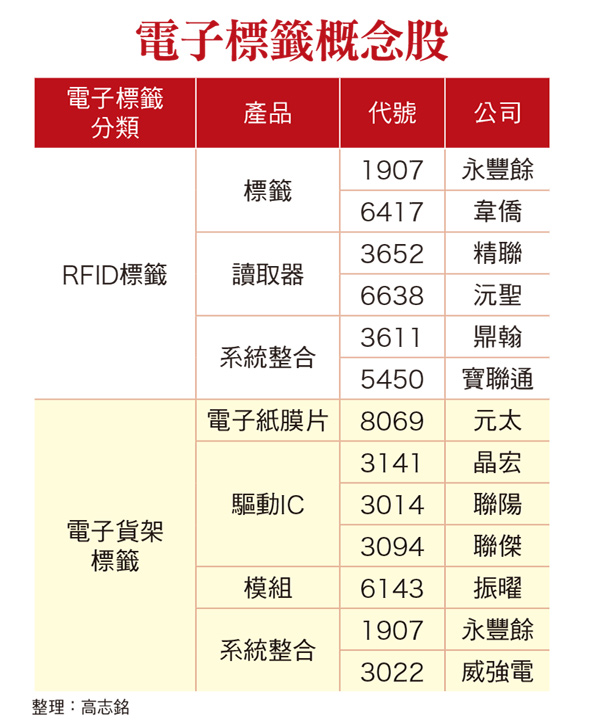中國新零售角色吃重 <a href=