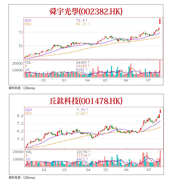 高成長趨勢產業創造高評價估值58849