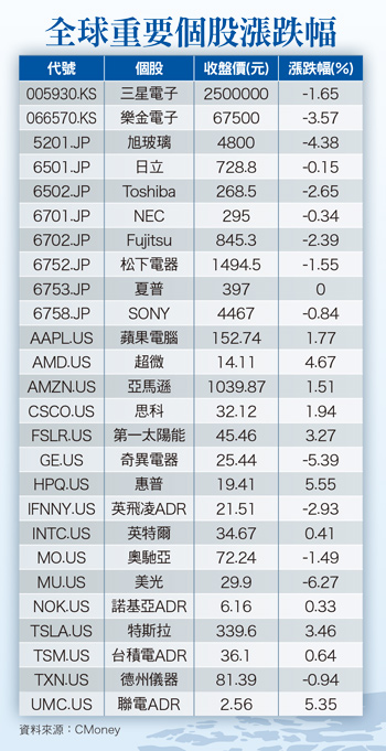 貨幣緊縮疑慮未除 <a href=