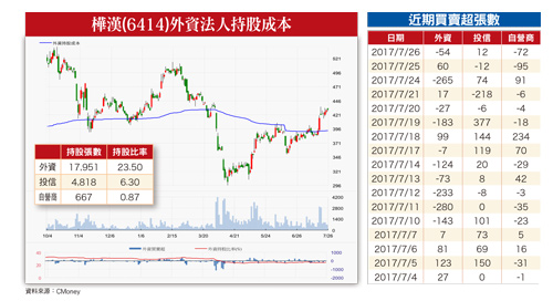 營收成長動能強 <a href=