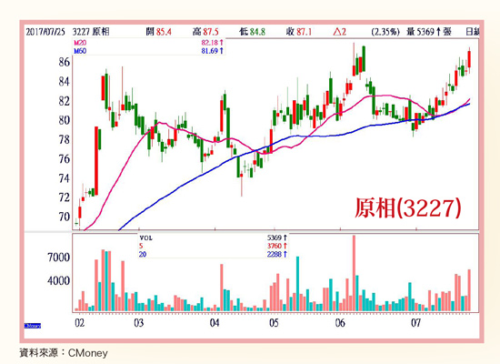 合理投資價值浮現 搭大廠出貨商機58858
