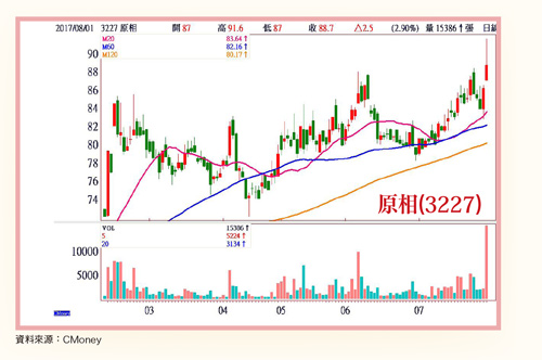 漲升列車啟動 外資、投信搶上座58892