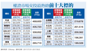 股價創高 權證交易加碼58906