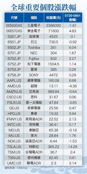全球巨頭<a href=