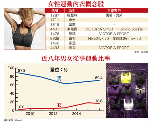 紡織業下一個增長引爆點 女性<a href=