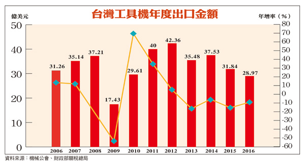 外銷歐洲與中國 下半年經濟成長動能可期58970