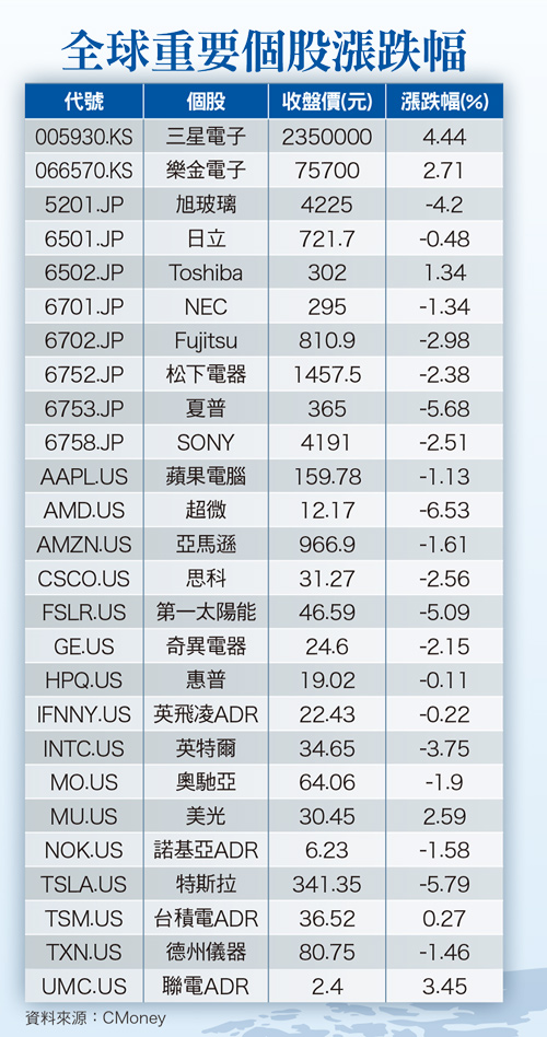 稅改政策仍待考驗 美股後勢步步為營58998