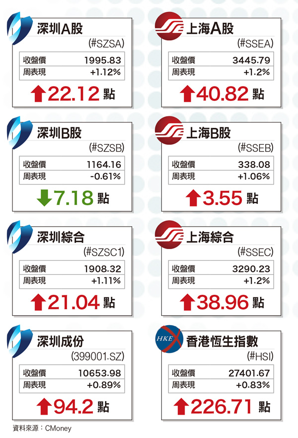 指數下檔空間有限 環保板塊喜見藍天58999