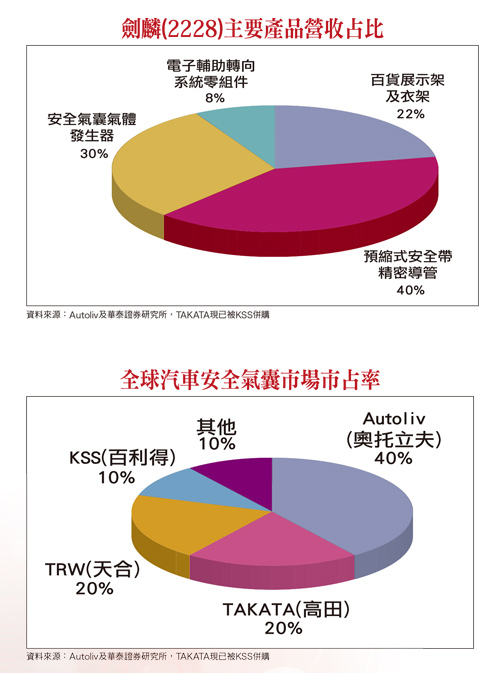 安全氣囊板塊挪移 台廠供應鏈受衝擊59006