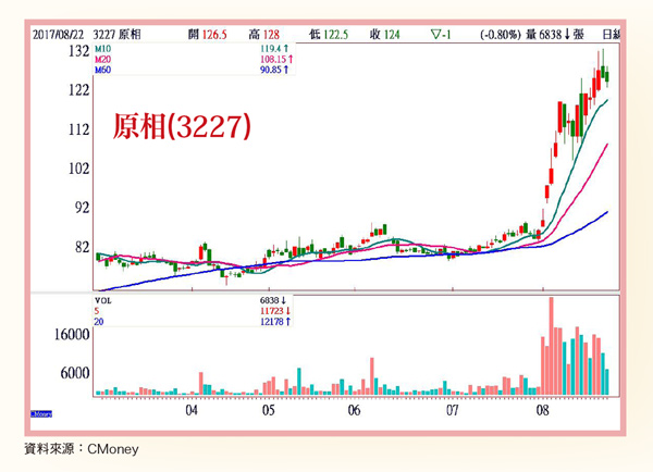 題材面、籌碼面兼具優勢59000