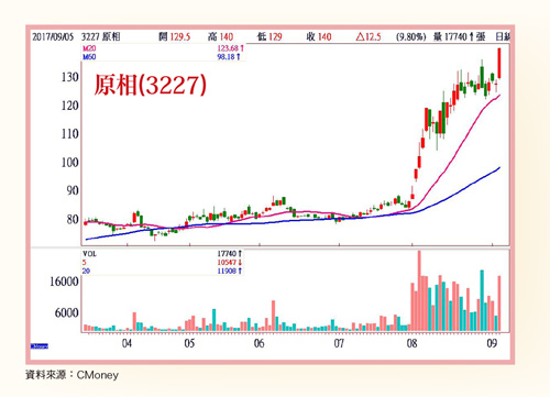 合理投資價值浮現59073