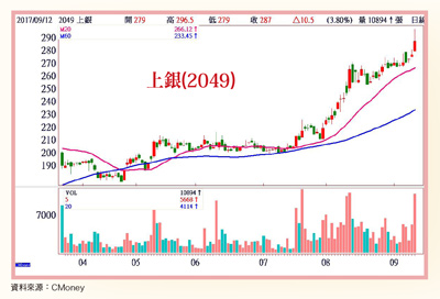 新台幣續升 抬股多頭漲勢綿延59109