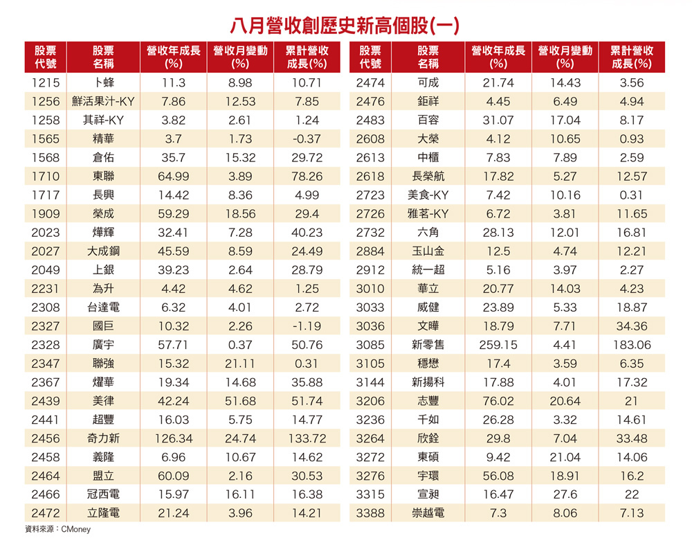 產業能見度列優先考慮 營收雙跳升+<a href=