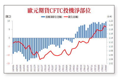 全球央行「鴿」聲四起 	<a href=