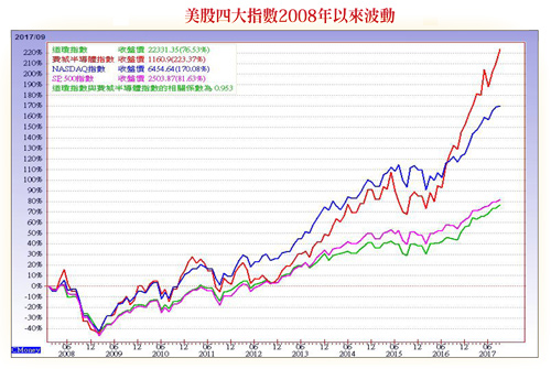 美聯準會決策取向 無礙美股多頭持續59169