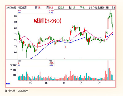 合理投資價位顯現 法人爭搶籌碼59182