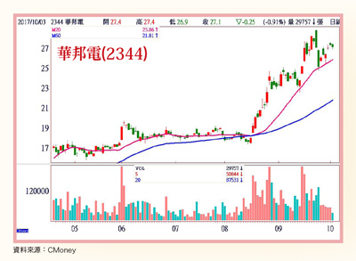 大盤力守半年線 中小型股獲主力撐腰59220
