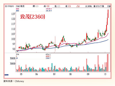 營運成長動能有續航力59258