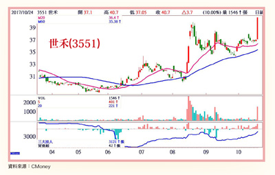 合理投資價值浮現59335
