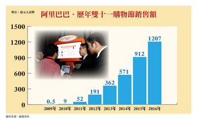 購物節受惠股商機引爆60372