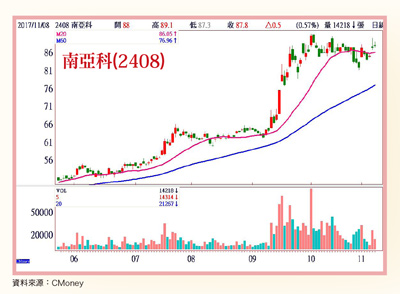 大數據鏢股專欄60404