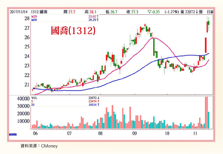 法人搶收籌碼60441