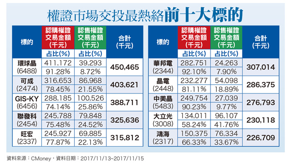 需求強勁  <a href=