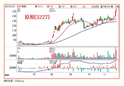 中小型股活力旺盛60478