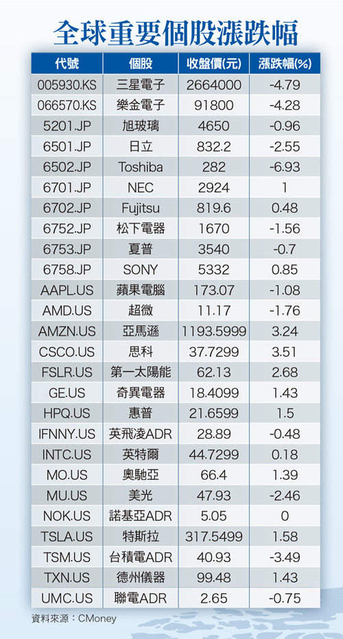 債市對利率升降反應 重要性將越來越高60511