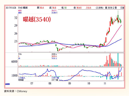 外資、投信搶上車60513